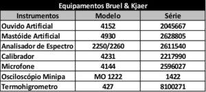 Calibração de Audiômetros