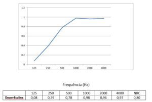 Painel Acústico Decor - Decor Ecoline