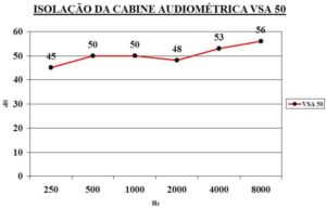 Cabines Audiométricas