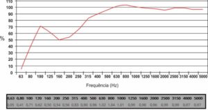 Absorvedor de Graves - Gráfico