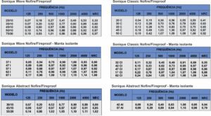 coeficiente Sonique Nofire-Fireproof