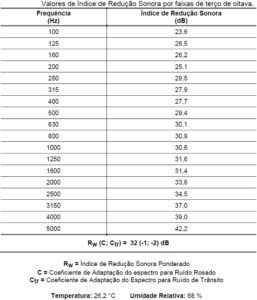 coeficiente Acústico Porta mdf